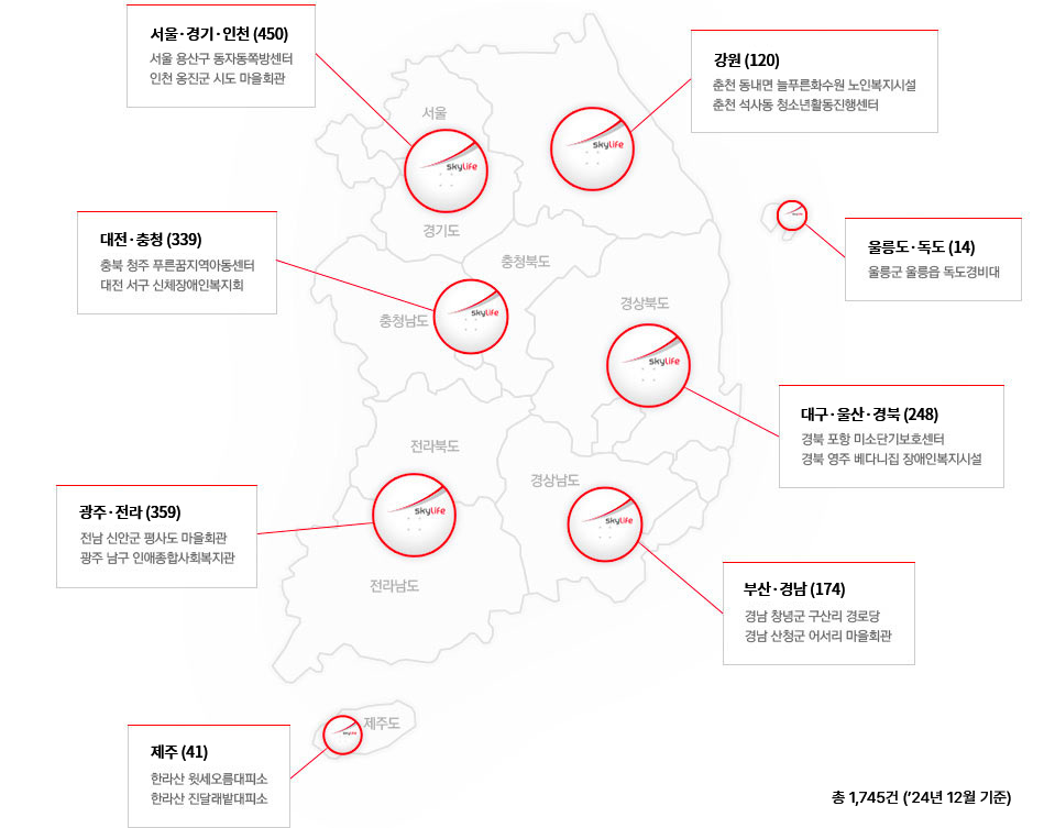 대표 설치지역 : 서울·경기·인천(247) - 서울 용산구 동자동쪽방센터, 인천 옹진군 시도 마을회관 / 강원(75) - 춘천 동내면 늘푸른화수원 노인복지시설 춘천 석사동 청소년활동진행센터 / 대전·충청(143) - 충북 청주 푸른꿈지역아동센터 대전 서구 신체장애인복지회 / 광주·전라(177) - 전남 신안군 평사도 마을회관 광주 남구 인애종합사회복지관 / 제주(24) - 한라산 윗세오름대피소 한라산 진달래밭대피소 / 대구·울산·경북(134) - 경북 포항 미소단기보호센터 경북 영주 베다니집 장애인복지시설 / 부산·경남(83) - 경남 창녕군 구산리 경로당 경남 산청군 어서리 마을회관 / 울릉·도독도(14) - 울릉군 울릉읍 독도경비대