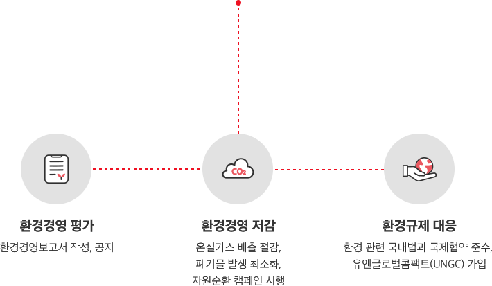 환경경영 평가(환경경영 보고서 작성 및 공지), 환경경영 저감(온실가스배출 및 폐기물발생 감소 노력), 환경규제 대응(환경 관련 국내법 및 국제협약 준수 유엔글로벌콤팩트(UNGC) 가입 지속)