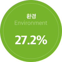 환경 27.2%