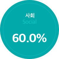 사회 60.0%