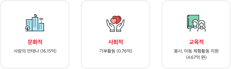 문화적-사랑의 안테나 (16.3억원) / 사회적-봉사활동(4.7억원) / 교육적-문화 컨텐츠 체험(0.8억원)