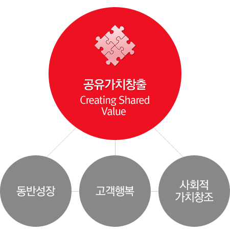 공유가치창출 Creating Shared Value : 동반성장, 고객행복, 사회적 가치창조