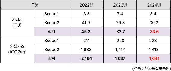 환경 데이터 : 온실가스 배출량/에너지 사용량 표