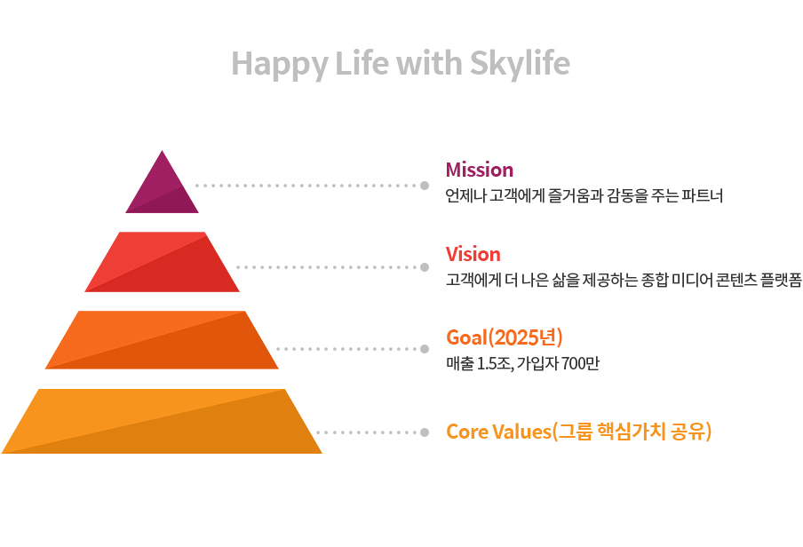 Happy Life with Skylife / Mission(언제나 고객에게 즐거움과 감동을 주는 파트너) / Vision(고객에게 더 나은 삶을 제공하는 종합 미디어 콘텐츠 플랫폼) / Goal(2025년)(매출 1.5조, 가입자 700만) / Core Values(그룹 핵심가치 공유)